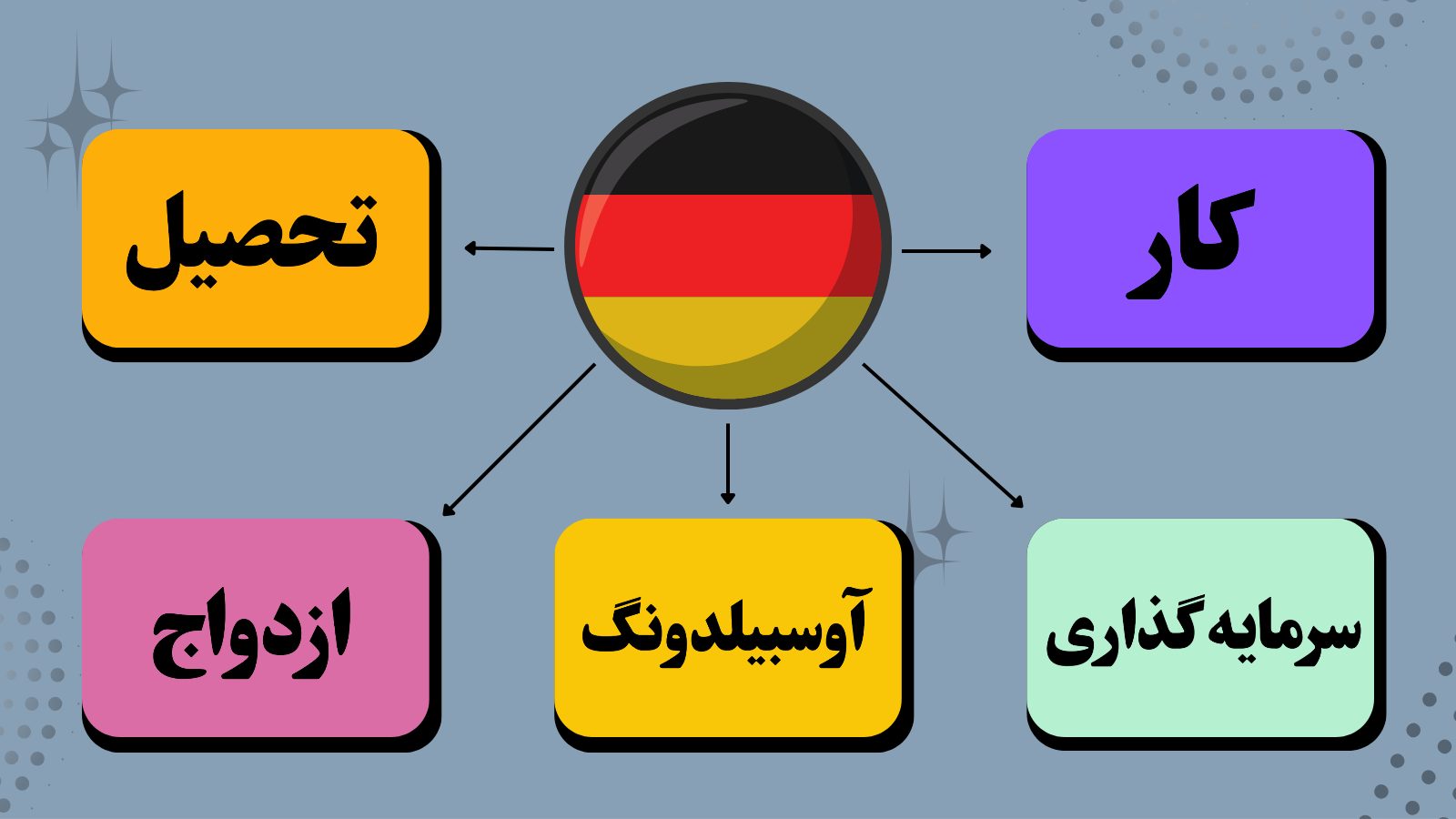 مهاجرت به آلمان 2